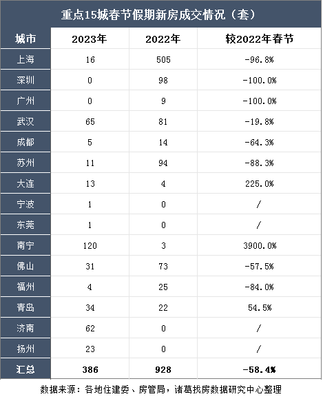 诸葛找房：出游反弹下2023年春节楼市整体稍显冷清 南宁等部分省会城市迎置业潮_中国网地产